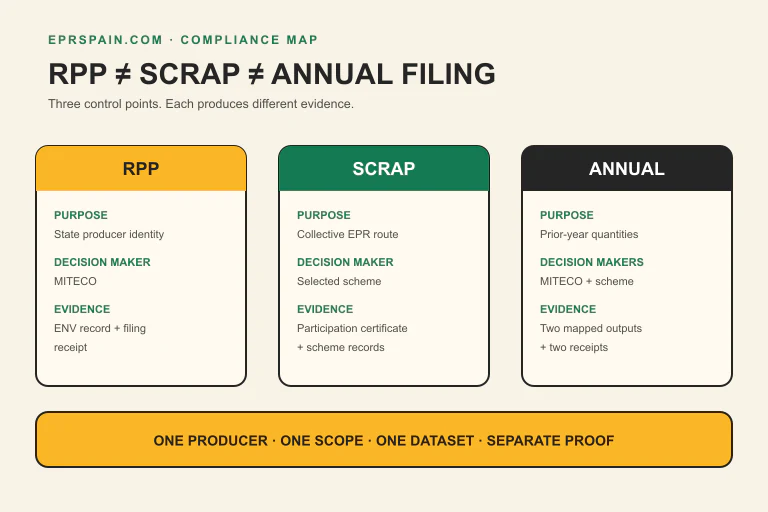Infographic: One packaging EPR file, three distinct control points