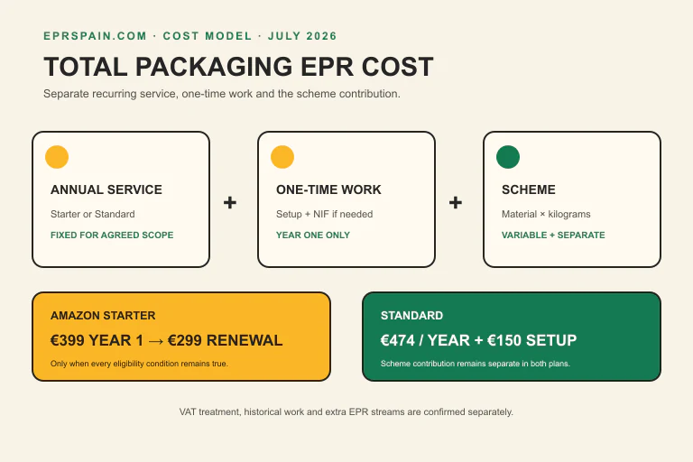 Infographic: From fixed service fee to total annual packaging EPR cost
