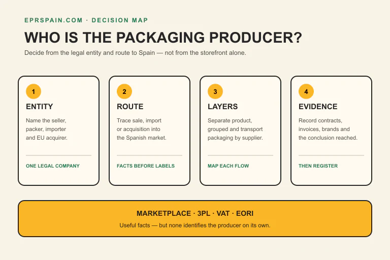 Infographic: How to identify the Spanish packaging producer